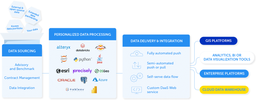 Personalized Data As A Service Daas Korem 4598